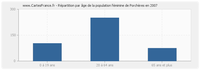 Répartition par âge de la population féminine de Porchères en 2007