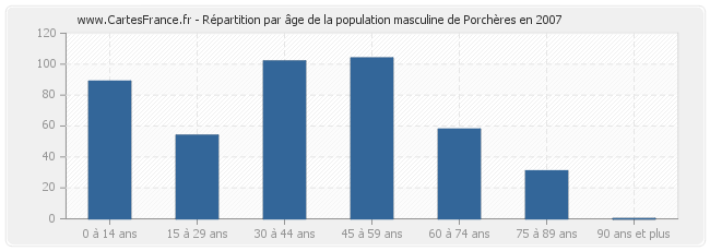 Répartition par âge de la population masculine de Porchères en 2007
