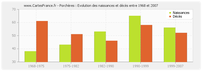 Porchères : Evolution des naissances et décès entre 1968 et 2007