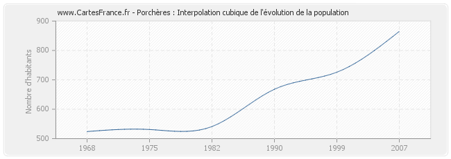 Porchères : Interpolation cubique de l'évolution de la population
