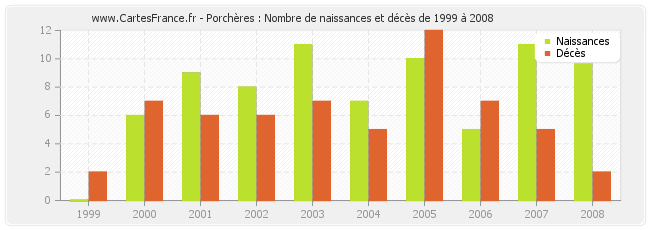 Porchères : Nombre de naissances et décès de 1999 à 2008