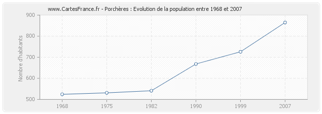 Population Porchères