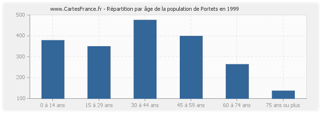 Répartition par âge de la population de Portets en 1999