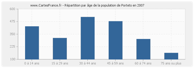Répartition par âge de la population de Portets en 2007
