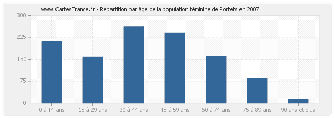 Répartition par âge de la population féminine de Portets en 2007