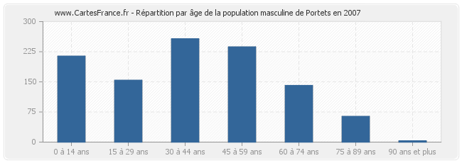 Répartition par âge de la population masculine de Portets en 2007