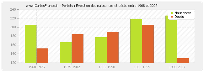 Portets : Evolution des naissances et décès entre 1968 et 2007