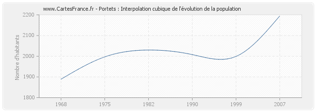 Portets : Interpolation cubique de l'évolution de la population