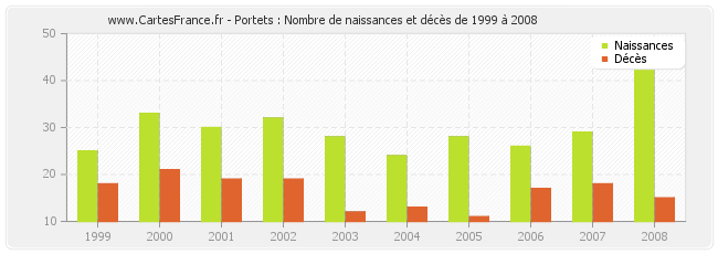 Portets : Nombre de naissances et décès de 1999 à 2008