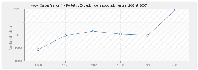 Population Portets