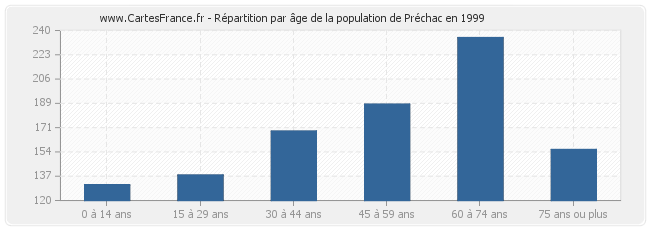 Répartition par âge de la population de Préchac en 1999