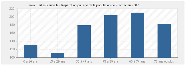 Répartition par âge de la population de Préchac en 2007