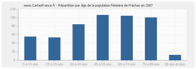 Répartition par âge de la population féminine de Préchac en 2007