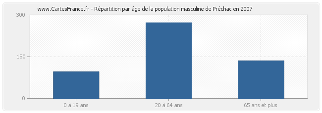 Répartition par âge de la population masculine de Préchac en 2007