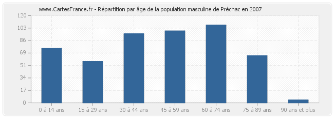 Répartition par âge de la population masculine de Préchac en 2007