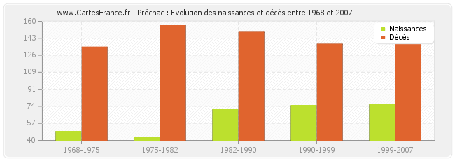 Préchac : Evolution des naissances et décès entre 1968 et 2007