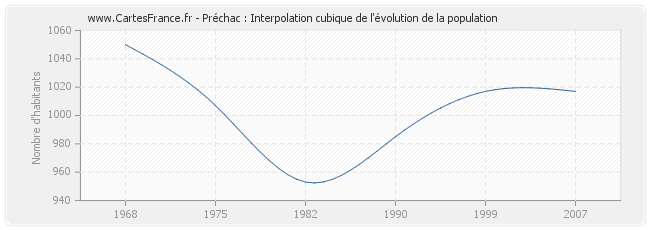 Préchac : Interpolation cubique de l'évolution de la population