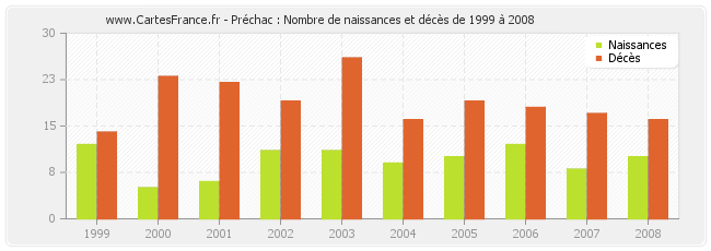 Préchac : Nombre de naissances et décès de 1999 à 2008