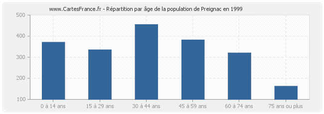 Répartition par âge de la population de Preignac en 1999