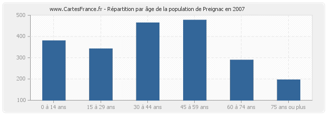 Répartition par âge de la population de Preignac en 2007