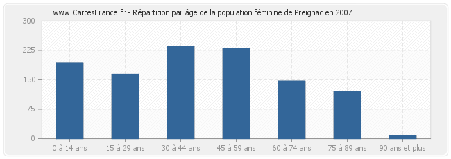 Répartition par âge de la population féminine de Preignac en 2007