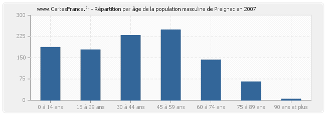 Répartition par âge de la population masculine de Preignac en 2007