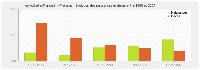 Preignac : Evolution des naissances et décès entre 1968 et 2007