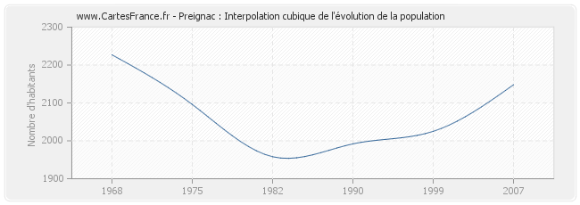 Preignac : Interpolation cubique de l'évolution de la population