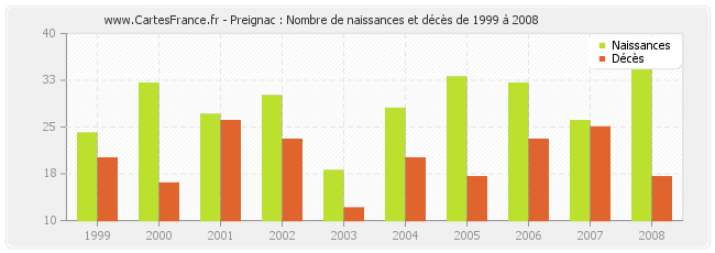 Preignac : Nombre de naissances et décès de 1999 à 2008