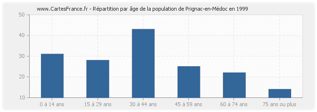 Répartition par âge de la population de Prignac-en-Médoc en 1999