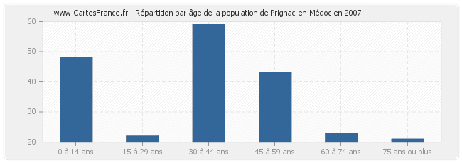 Répartition par âge de la population de Prignac-en-Médoc en 2007