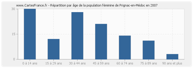 Répartition par âge de la population féminine de Prignac-en-Médoc en 2007