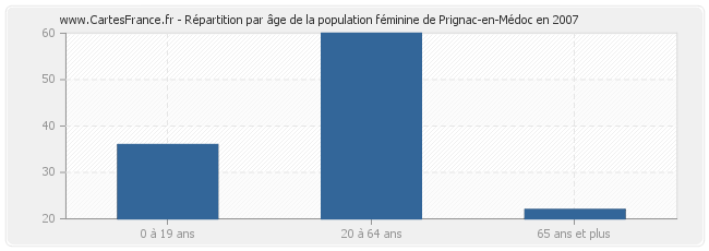 Répartition par âge de la population féminine de Prignac-en-Médoc en 2007
