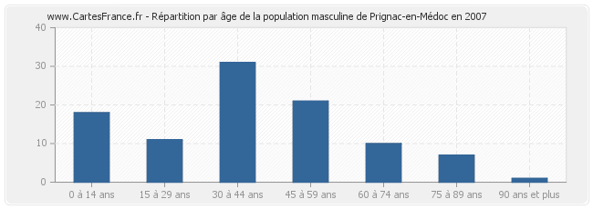 Répartition par âge de la population masculine de Prignac-en-Médoc en 2007