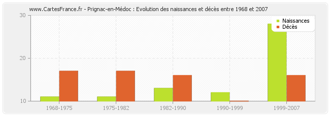 Prignac-en-Médoc : Evolution des naissances et décès entre 1968 et 2007