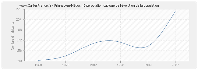 Prignac-en-Médoc : Interpolation cubique de l'évolution de la population