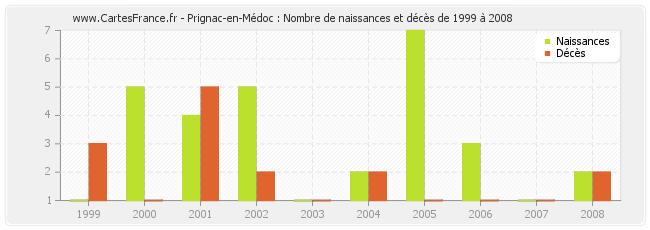 Prignac-en-Médoc : Nombre de naissances et décès de 1999 à 2008