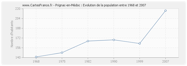 Population Prignac-en-Médoc