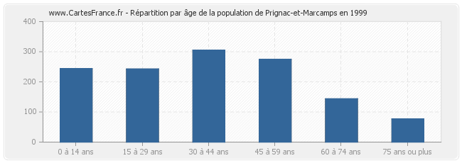 Répartition par âge de la population de Prignac-et-Marcamps en 1999