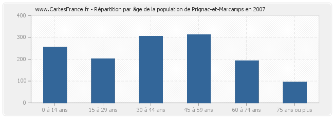 Répartition par âge de la population de Prignac-et-Marcamps en 2007