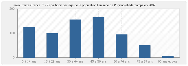 Répartition par âge de la population féminine de Prignac-et-Marcamps en 2007