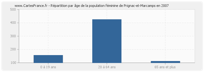 Répartition par âge de la population féminine de Prignac-et-Marcamps en 2007