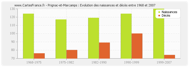 Prignac-et-Marcamps : Evolution des naissances et décès entre 1968 et 2007