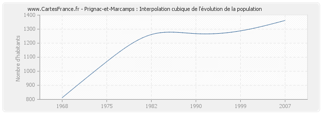 Prignac-et-Marcamps : Interpolation cubique de l'évolution de la population