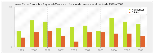 Prignac-et-Marcamps : Nombre de naissances et décès de 1999 à 2008