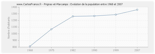 Population Prignac-et-Marcamps