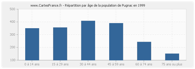 Répartition par âge de la population de Pugnac en 1999