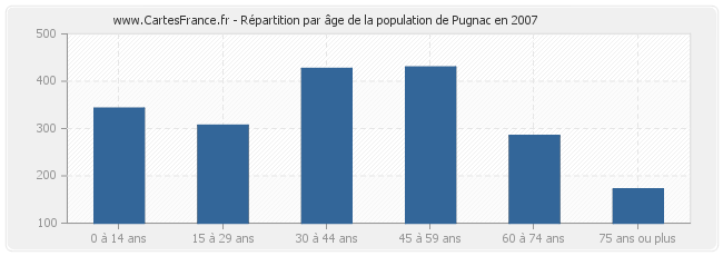 Répartition par âge de la population de Pugnac en 2007