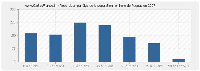 Répartition par âge de la population féminine de Pugnac en 2007