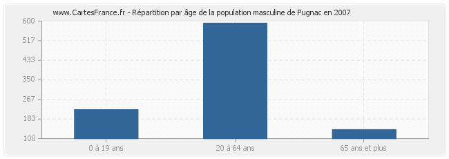 Répartition par âge de la population masculine de Pugnac en 2007
